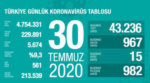 Salgında vaka sayısı yeniden artışa geçti