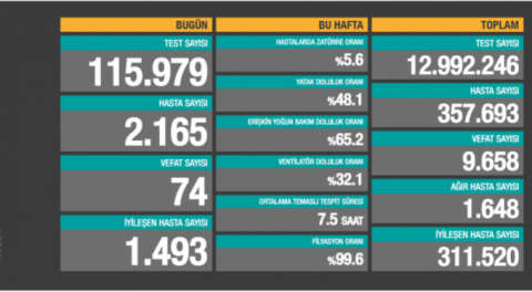 74 kişi hayatını kaybetti, 2165 yeni 'hasta' açıklandı