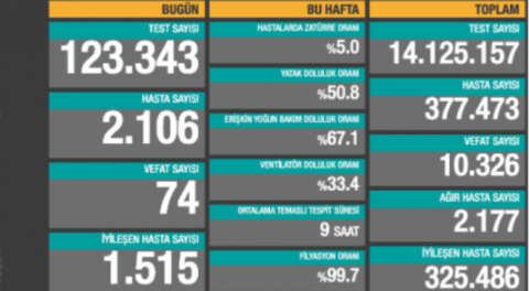 Salgında 1 Kasım; 74 can kaybı, 2106 yeni 'hasta'