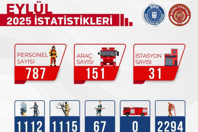 Bursa İtfaiyesi Eylül'de 2 bin 294 olaya müdahale etti