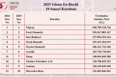 Türkiye’nin en büyük sanayi kuruluşları belli oldu